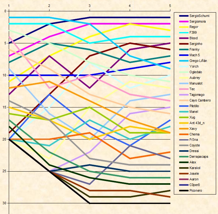 Gráfico de la evolución del campeonato por posiciones